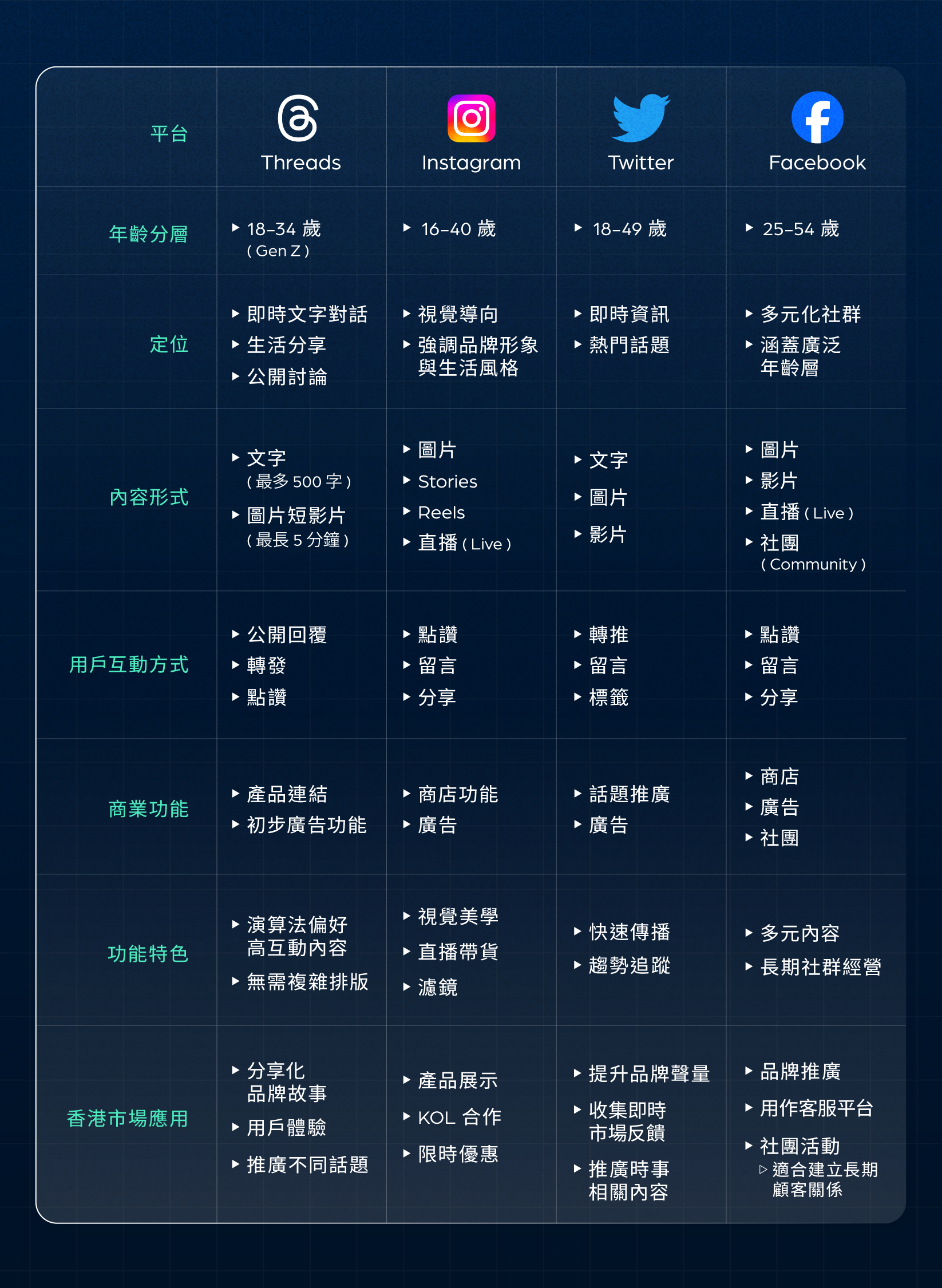 營銷全攻略_Threads 、 Instagram、Twitter、Facebook 分別_SHOPLINE