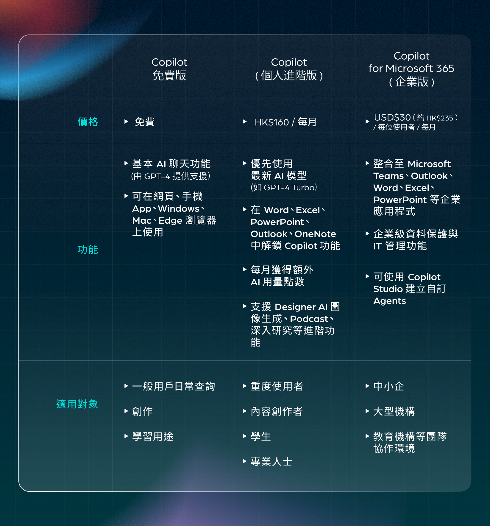 Copilot AI 的3個不同方案：Copilot 免費版、Copilot Pro（個人進階版）、Copilot for Microsoft 365（企業版） 