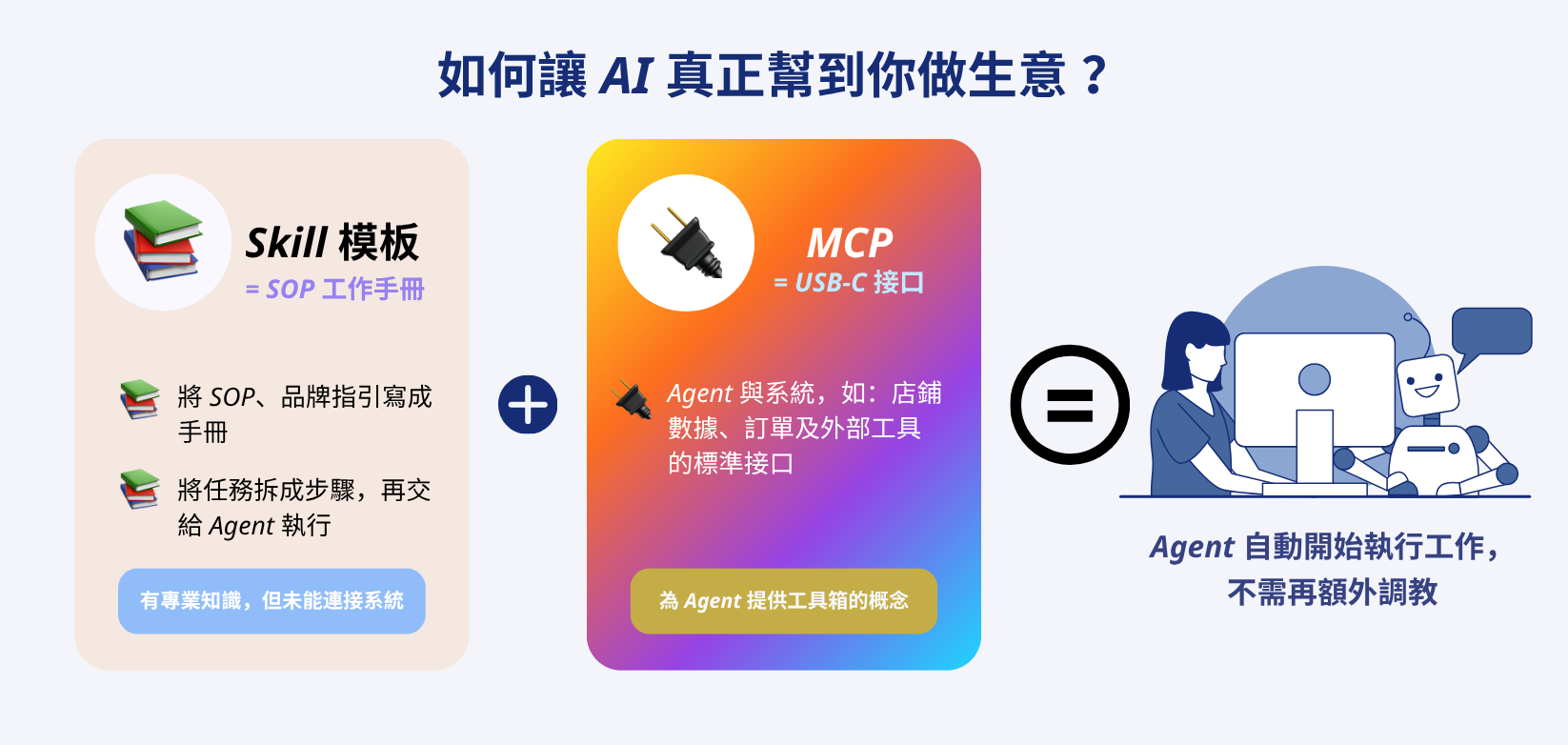 「SHOPLINE MCP + Skill 模板」一鍵導入